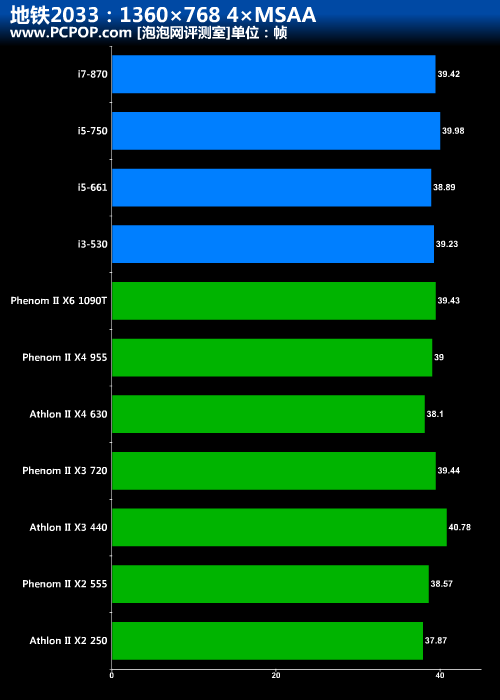 CPU高低没区别？11款CPU评测地铁2033 