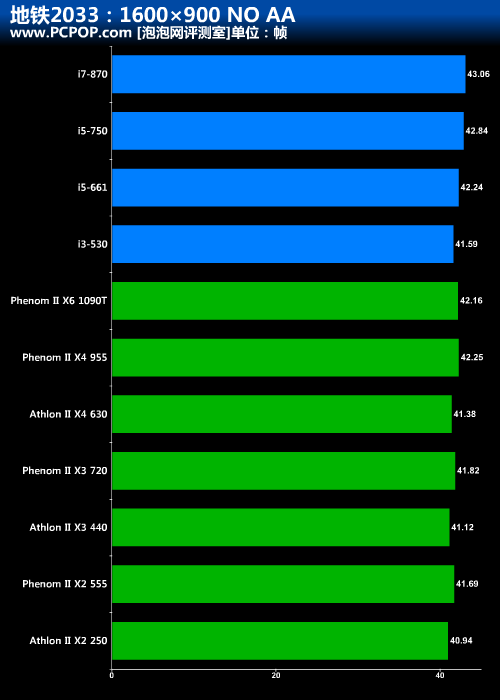 CPU高低没区别？11款CPU评测地铁2033 