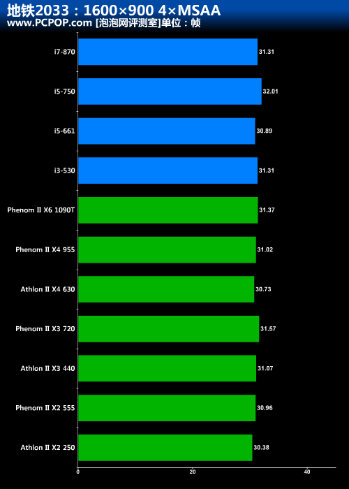 CPU高低没区别？11款CPU评测地铁2033 