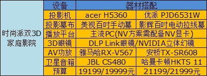 不花冤枉钱！组建时尚派双3D家庭影院 