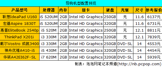 Intel集显空降:支持HD高清笔记本导购 