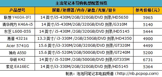 低价不够还得实惠 8款主流笔记本品鉴 