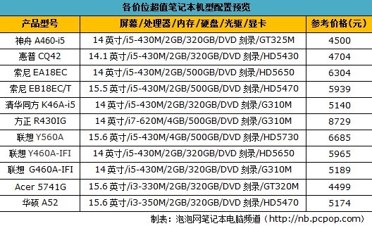 便宜≠心仪！盘点不同价位超值的机型 