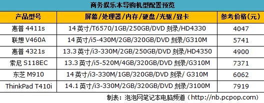 商务本也娱乐 白领达人必看6款笔记本 