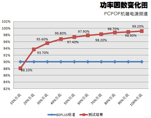 1250瓦80PLUS金牌！旌宇肌肉电源测试 