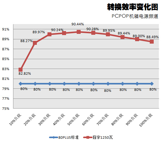 1250瓦80PLUS金牌！旌宇肌肉电源测试 