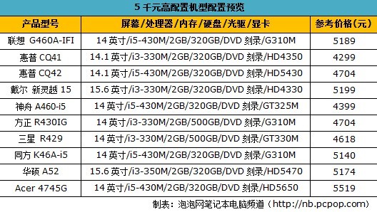 手攥5千元都搞定 市售高配置本本推荐 