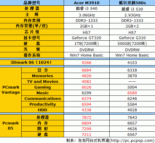 Acer Aspire M3910评测 