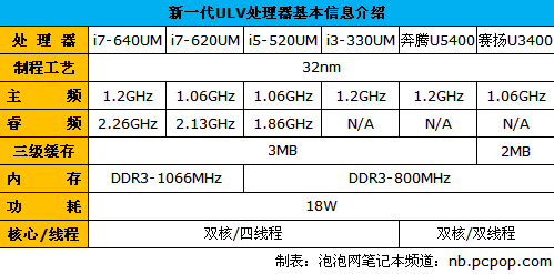 ULV处理器性能揭秘 