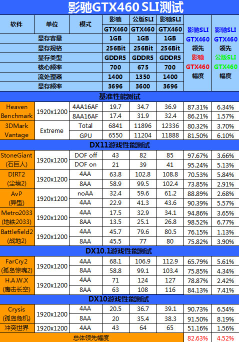 登顶如探囊取物!GTX460 SLI+超频测试 