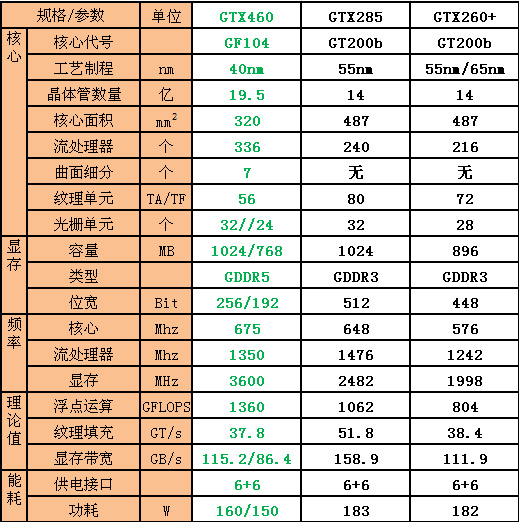 超越上代卡皇！GTX 460/285对比评测 