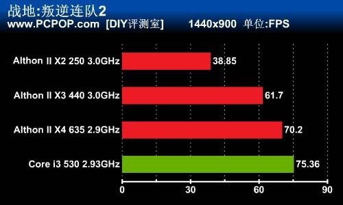 显卡主宰游戏?十大依靠CPU爽玩的游戏 