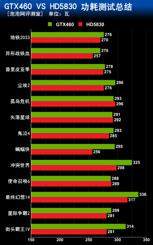 460加冕能耗比之王!千元卡大战新游戏 