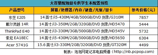 有肚量 更时尚 专供大学生独显本推荐 