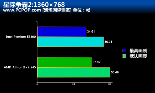 入门CPU星际对决：E6500K战速龙Ⅱ250 