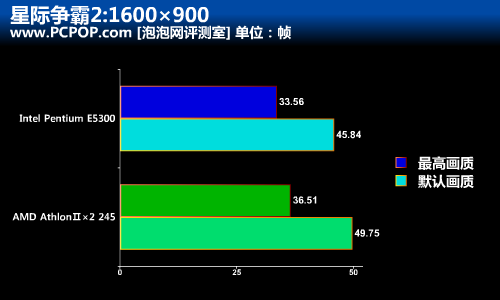 入门CPU星际对决：E6500K战速龙Ⅱ250 