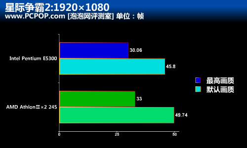 入门CPU星际对决：E6500K战速龙Ⅱ250 