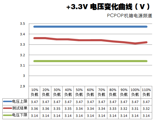 振华450瓦金牌电源测试 