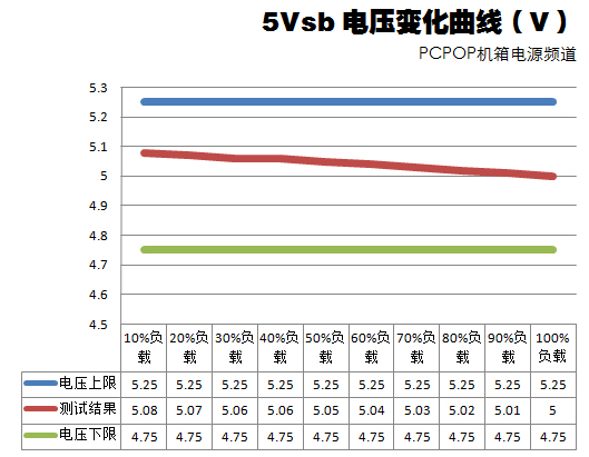 振华450瓦金牌电源测试 