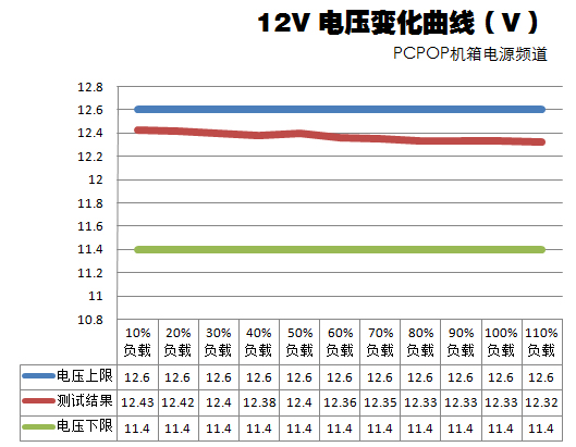 振华450瓦金牌电源测试 