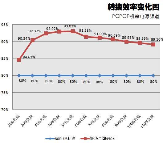 振华450瓦金牌电源测试 