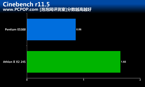 入门CPU星际对决:E5300大战速龙Ⅱ245 