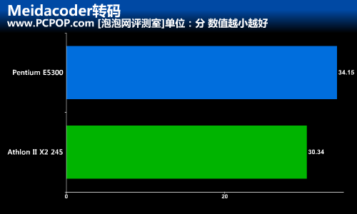 入门CPU星际对决:E5300大战速龙Ⅱ245 