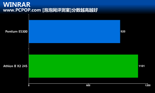 入门CPU星际对决:E5300大战速龙Ⅱ245 