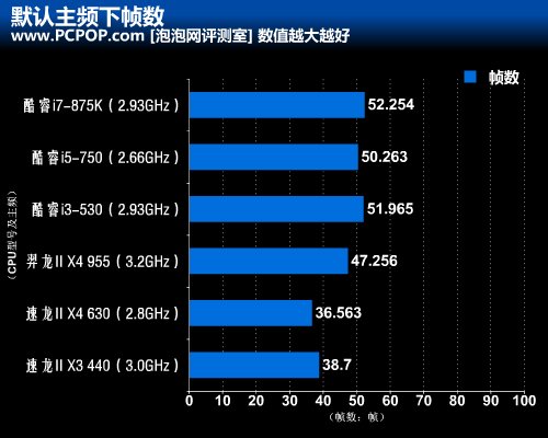 星际Ⅱ上市在即!CPU需要多少主频应对 