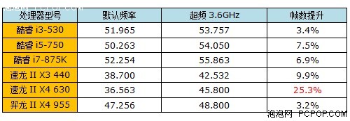 星际Ⅱ上市在即!CPU需要多少主频应对 