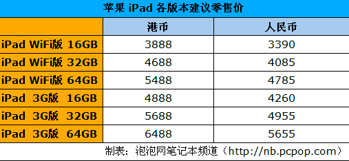 港版iPad已到货 内地标价较港高千元 