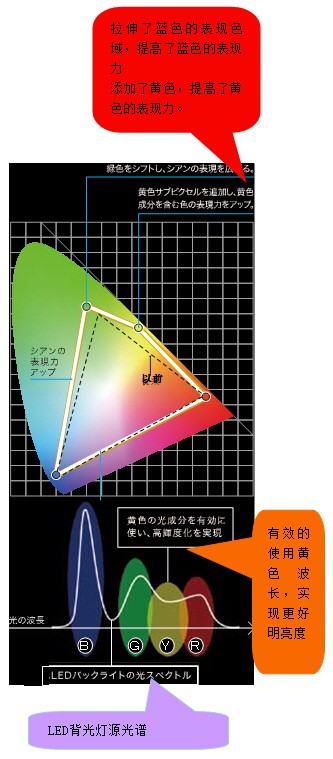 液晶的革命 夏普四色技术详解 