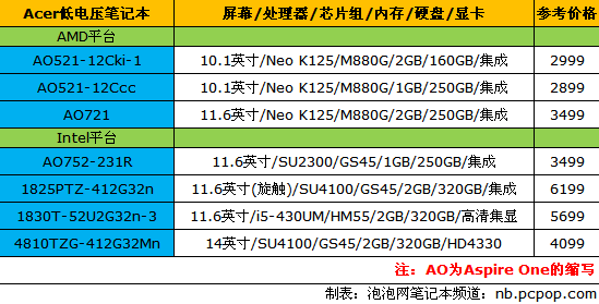 全是抢手货：Acer近期热卖笔记本汇总 