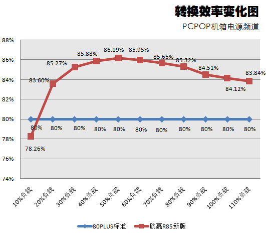 航嘉新版R85测试 