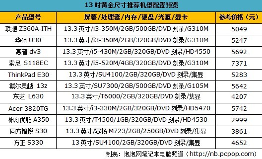 不求最好 但求最巧 13吋本本最全导购 