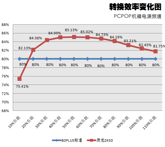 建碁灵龙450瓦电源测试 