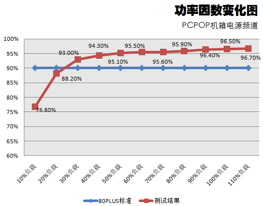 建碁灵龙450瓦电源测试 