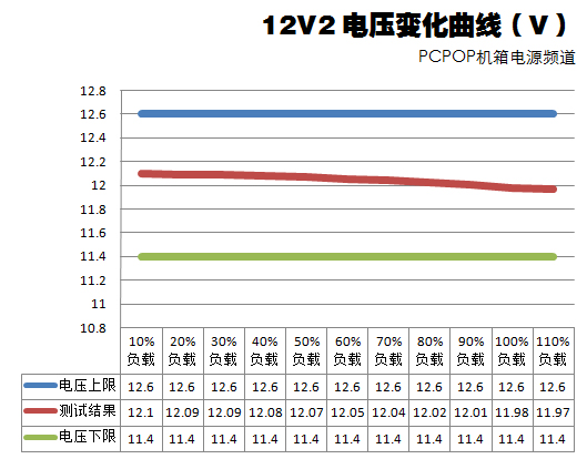 建碁灵龙450瓦电源测试 