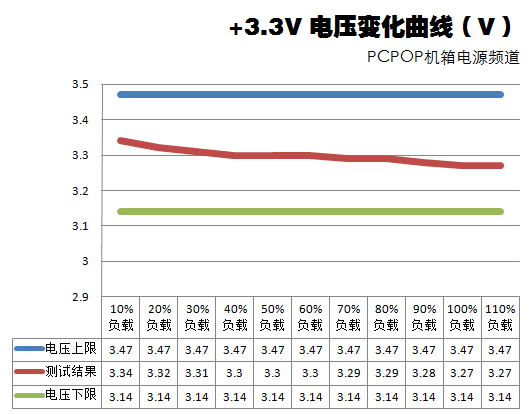 建碁灵龙450瓦电源测试 