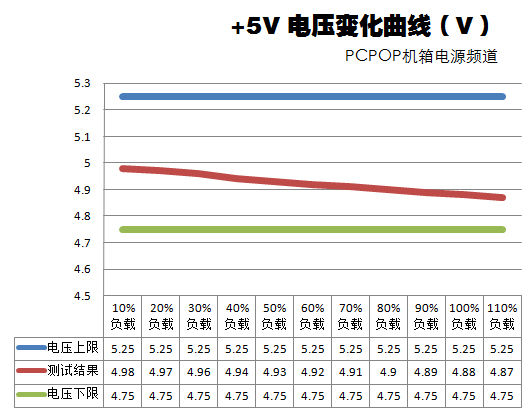 建碁灵龙450瓦电源测试 