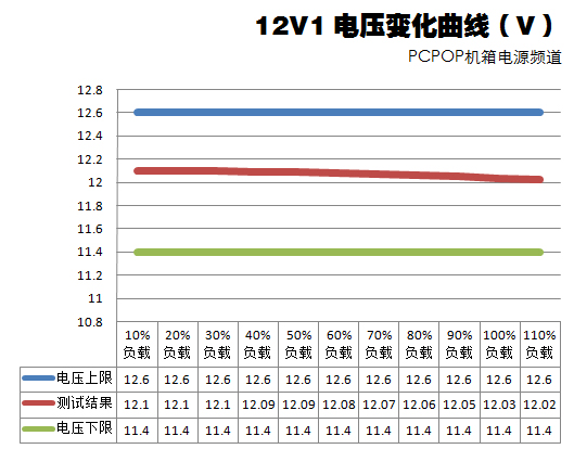 建碁灵龙450瓦电源测试 