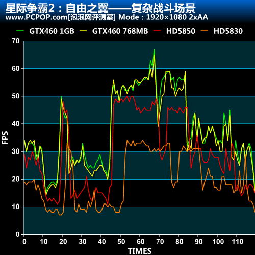 星际争霸2抗锯齿性能测试 