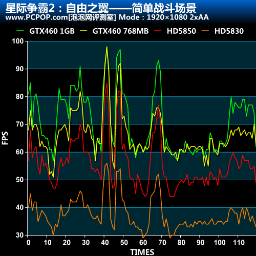 星际争霸2抗锯齿性能测试 