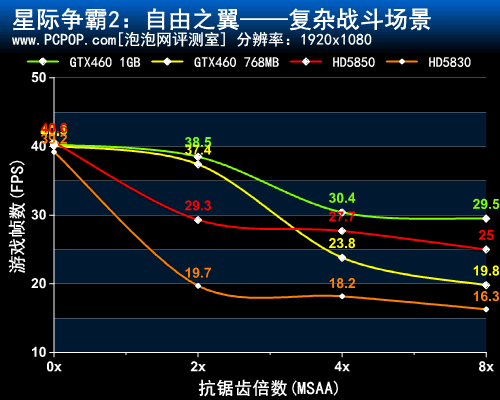 星际争霸2抗锯齿性能测试 