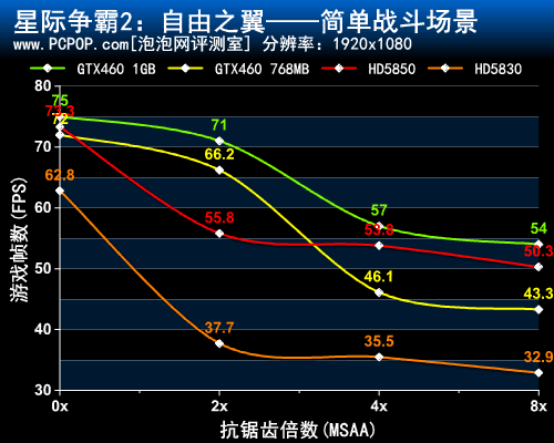 星际争霸2抗锯齿性能测试 