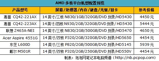 AMD清凉新平台 超值多核笔记本全推荐 