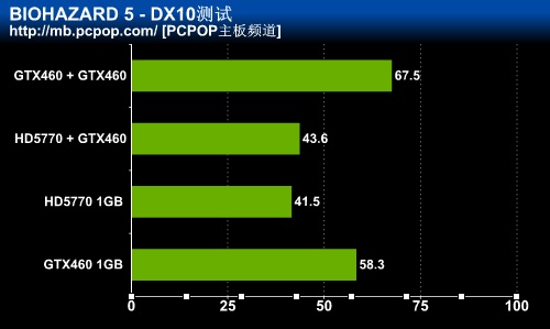 AMD平台组SLI 微星Hydra870A性能初探 