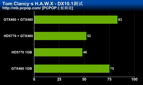 AMD平台组SLI 微星Hydra870A性能初探 