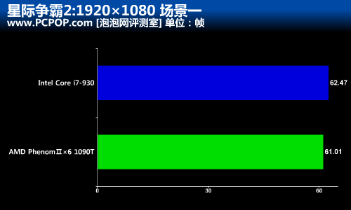 低功耗玩星际2!AMD六核1090T战i7-930 