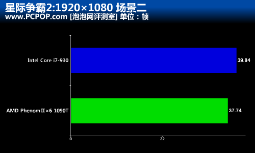 低功耗玩星际2!AMD六核1090T战i7-930 